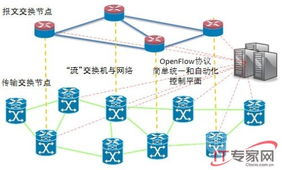 柔性網(wǎng)絡(luò) 為云應(yīng)用而生的網(wǎng)絡(luò)技術(shù)服務(wù)新范式
